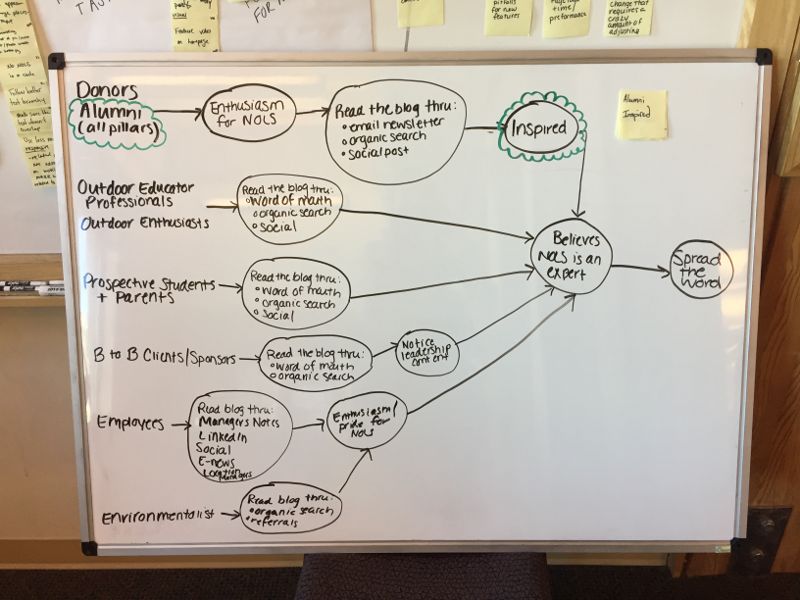 Workshop whiteboard showing the major steps blog readers take on the blog to reach our goal.